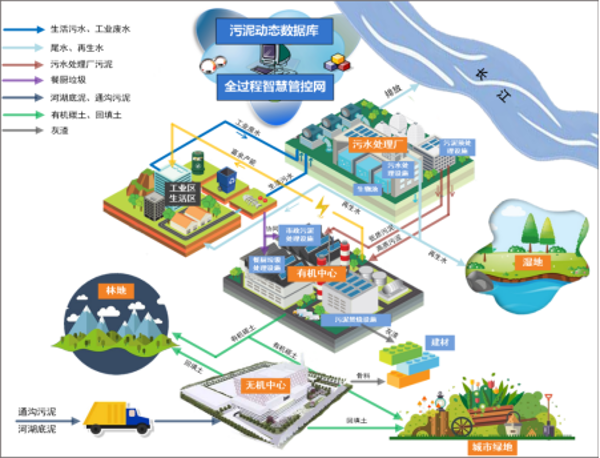城市多源污泥協(xié)同治理規(guī)劃技術